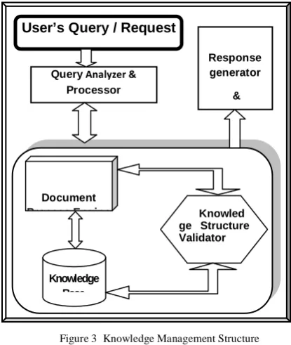 Figure 4  Knowledge Management Structure 