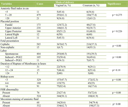 Table 3: Sonographic and clinically determined obstetric variables and influence on mode of delivery