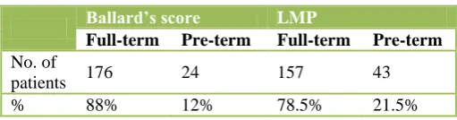 Table 8: Comparison of full term & pre-term neonates according to Ballard’s score with USG.