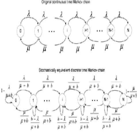 Figure: 2 illustrates the CTMC and the stochastically equivalent DTMC.