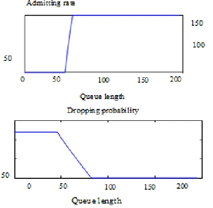 Figure. 4. Optimal admitting instructions rate and dropping probability v.s. queue length, when W  = 0.1