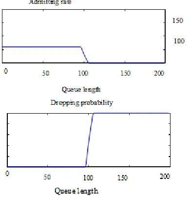 Figure. 6. Optimal admitting instructions rate and dropping probability v.s. processor’s queue length, when b = 60 (inst/sec)