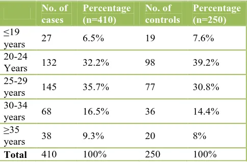 Table 1: Distribution of cases according to age incidence of preterm labour.  