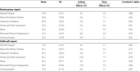 Table 2 Scale Descriptives for the PedsQL™ 3.0 ESRD module