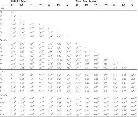 Table 3 Correlation Coefficients among PedsQL Scales for the Child Self-Report and Parent-Proxy Report for the ESRDSample