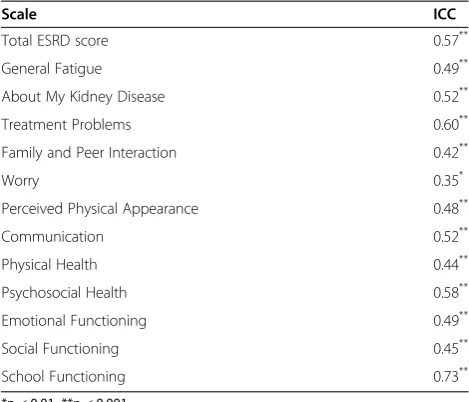 Table 4 ICCs Between Child Self-Report and Parent-ProxyReport for the PedsQL 4.0 Generic Core Scales andPedsQL 3.0 ESRD Module for ESRD Sample