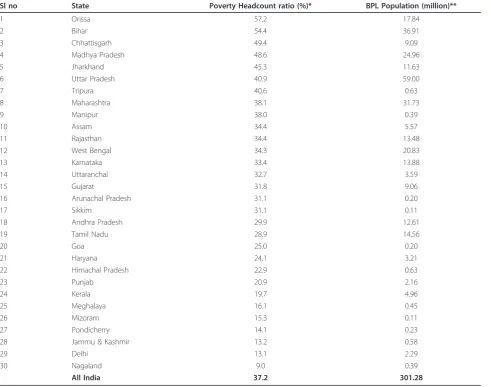 Table 1 States with Poverty Headcount ratio and BPL Population in India