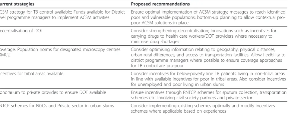Table 4 Existing strategies and recommendations made during the Working group deliberations