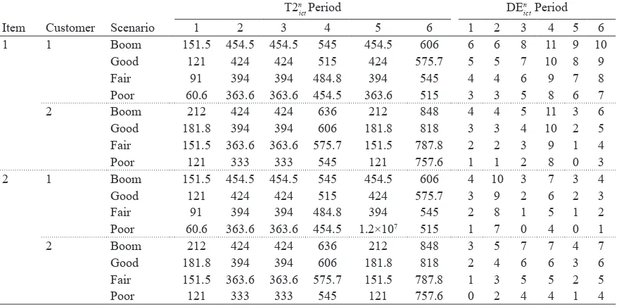 Table 8. Transportation costs; T2nict (Dollar/unit), and Demand data; DEnict (ton).