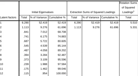 Table 4.9. Total Variance Explained 