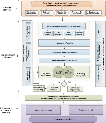 Figure 5. 3. Six-Sigma TQM Integrated conceptual model 