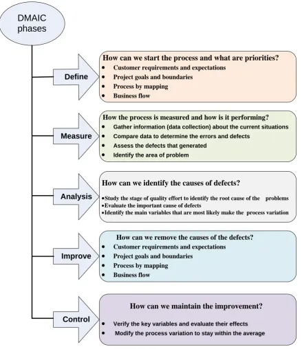 Figure 2. 1.  Phases of DMAIC adopted from Henderson and Evans (2000)