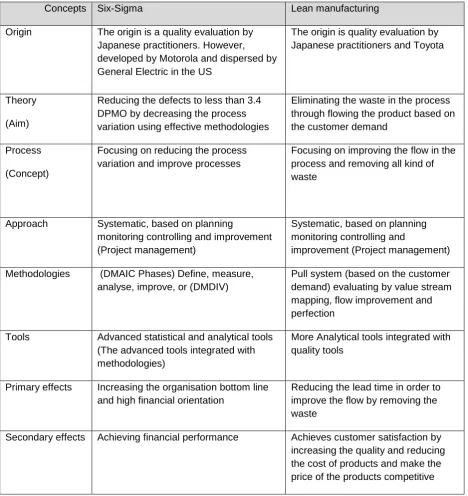 Table 2. 4 The differences and similarities between Six-Sigma and Lean 