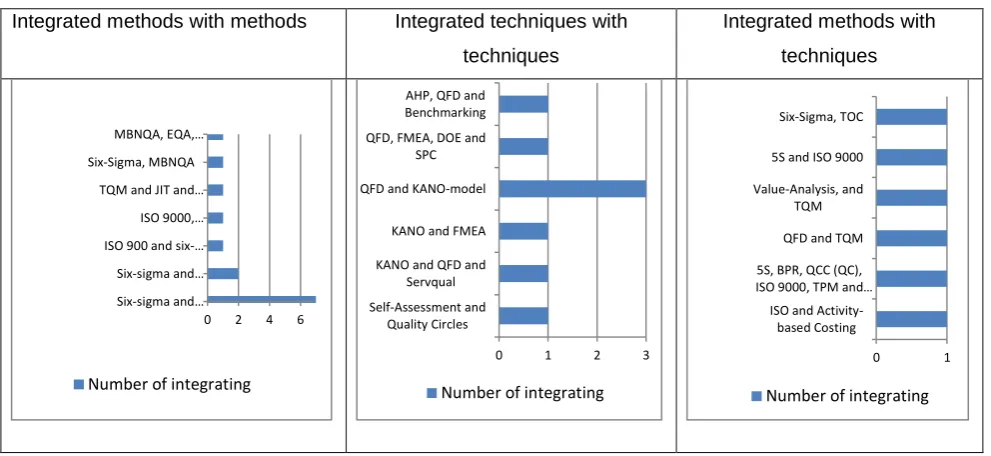 Table 2. 6 The methods and techniques are often found to be integrated throughout the literature, adapted from Johannes, (2011) 