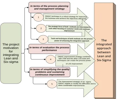 Figure 2. 2. The project motivation for integrating Lean and Six-Sigma  