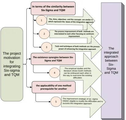 Figure 2. 3. The project motivation between Six-Sigma and TQM 