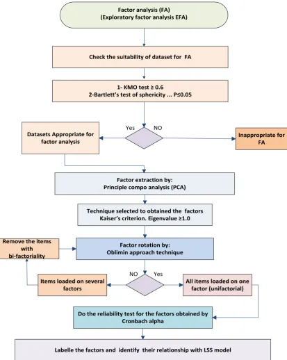 Figure 3. 3. The main steps for calculating factor analysis in this study 