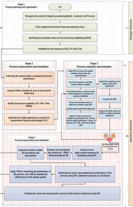 Figure 4. 1. LSS conceptual model for manufacturing organisations  