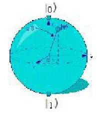 Figure 1.  The Bloch Sphere. 
