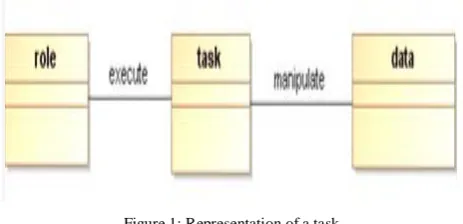 Figure 1: Representation of a task 