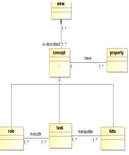 Figure 3: A mea-model for process description 