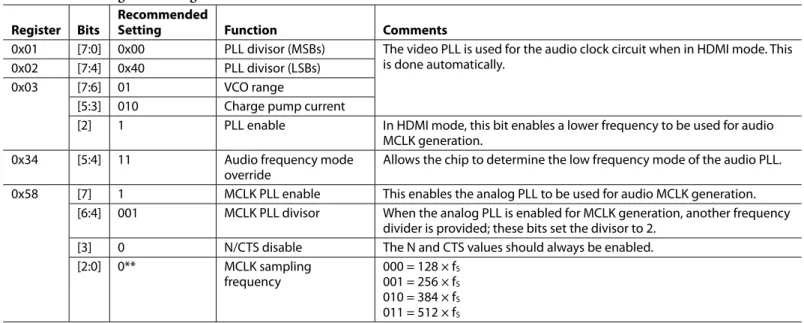 Table 7. Audio Register Settings  Register Bits 