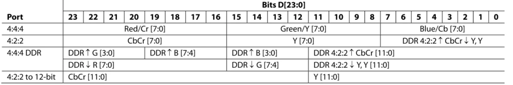 Table 8. Output Formats 1 Port 