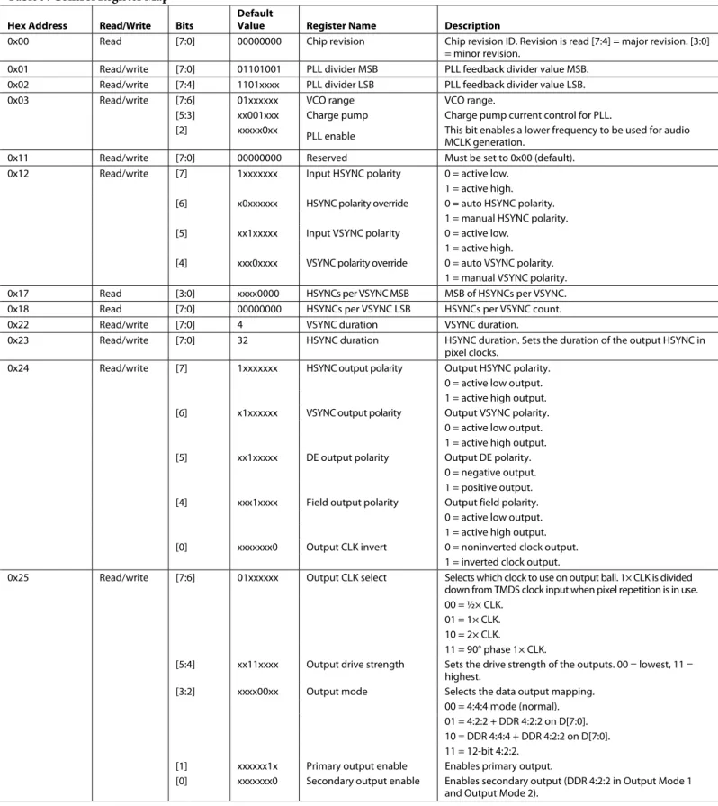 Table 9. Control Register Map 