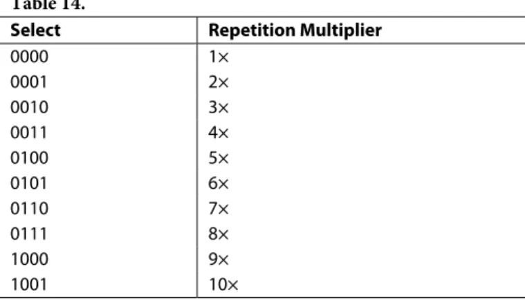Table 15. CSC Fixed Point Converter Mode  Select Result 