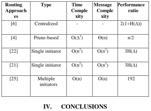 Table 2: Performance Comparison of the presented CDS based routing algorithm 
