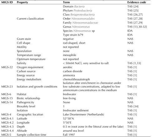 Table 1. Classification and general features of Nitrosomonas sp. Is79 according to the MIGS recommendations [23] 