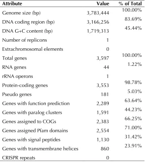 Table 3. Genome statistics 