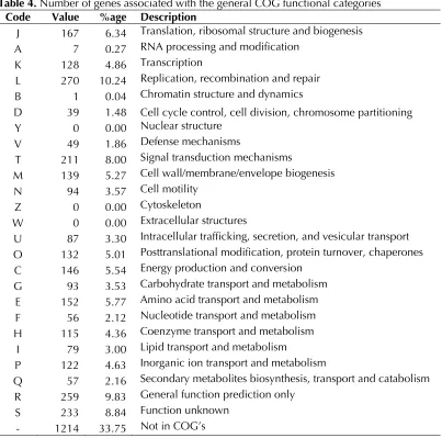 Table 4. Number of genes associated with the general COG functional categories 