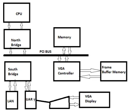 Figure 1 Historical PC. VGA controller drives graphics display from frame buffer memory