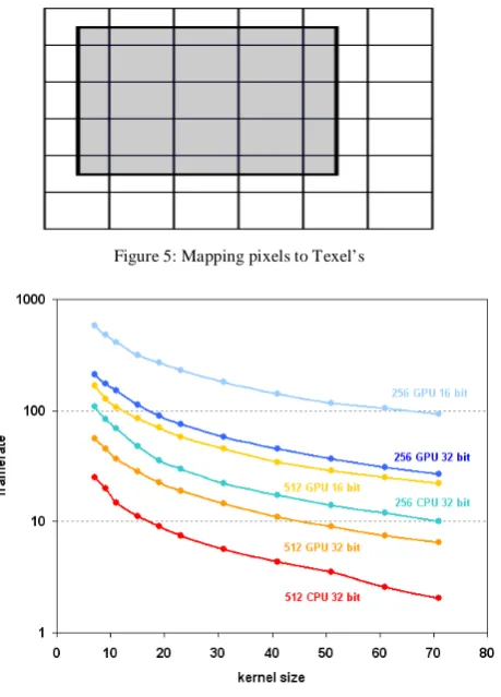 Figure 5: Mapping pixels to Texel’s 