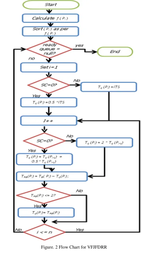 Figure. 2 Flow Chart for VFJFDRR 