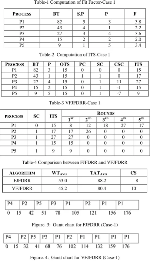 Table-1 Computation of Fit Factor-Case 1 