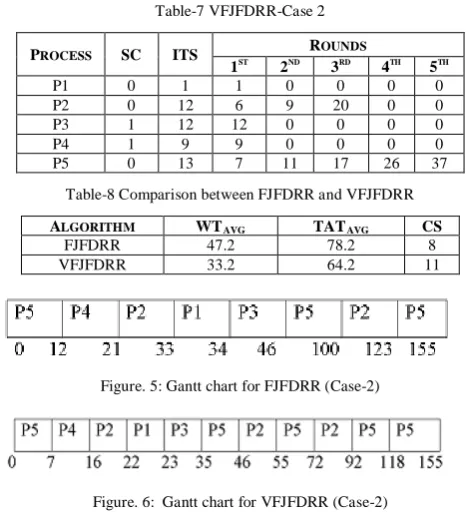 Table-7 VFJFDRR-Case 2 