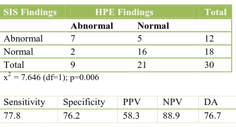 Table 4: Diagnostic efficacy of SIS against HPE (n=36). 