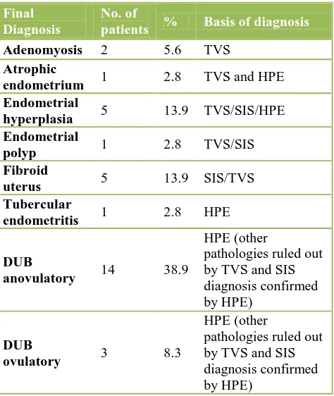 Table 6: Incremental Efficacy of Combined Diagnosis over HPE alone (n=36). 