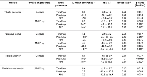 Table 2: Effect of foot posture on all EMG variables