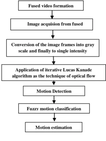 Figure  2.  Image Fuzzification 