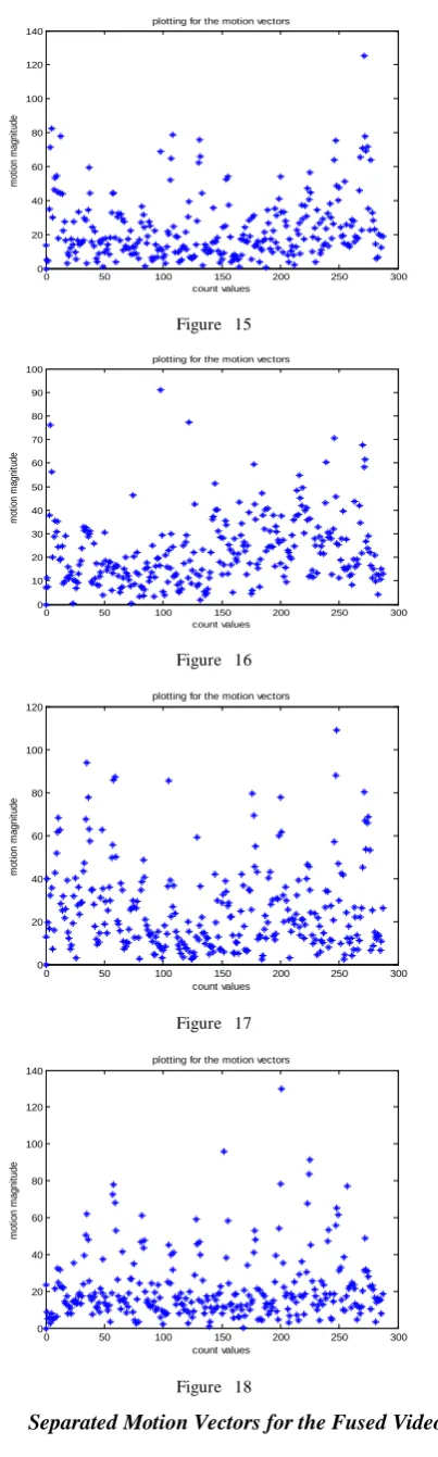 Figure   15 customizable unlike the other algorithm. Moreover the  above  mentioned  algorithm is detecting  and estimating  the motion in  fused video as well  on the  basis of  same set plotting for the motion vectors of the  fuzzy values which  is  mentioned  in fig 4  and fig 