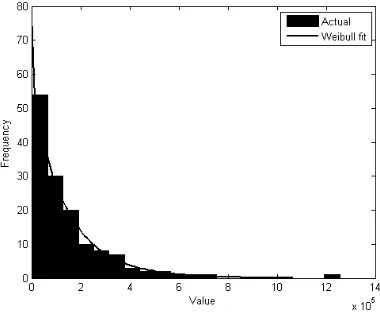 Figure. 1. Severity loss distribution data histogram