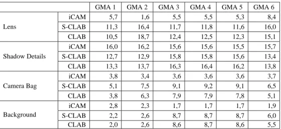 Table 5. Result of area based mean difference calculation for the Camera image  4 CONCLUSIONS 