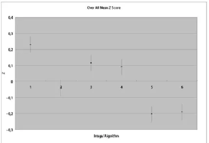 Figure 4. Overall Z score 