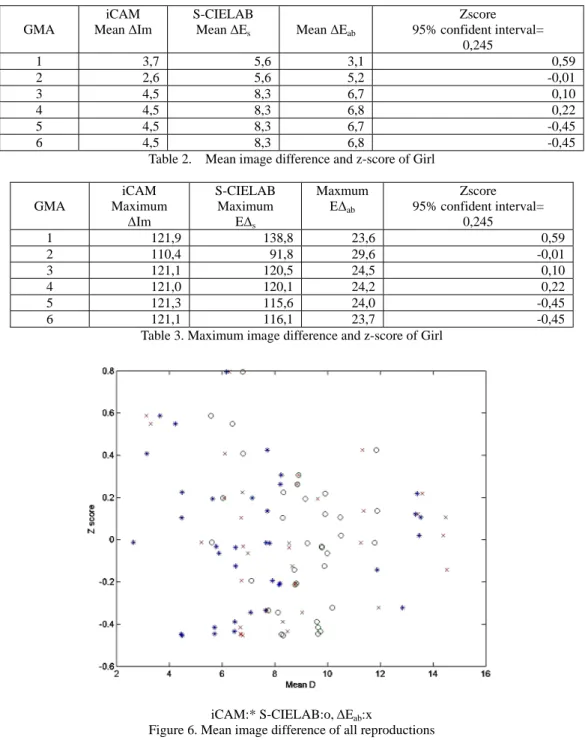 Table 2. Mean image difference and z-score of Girl