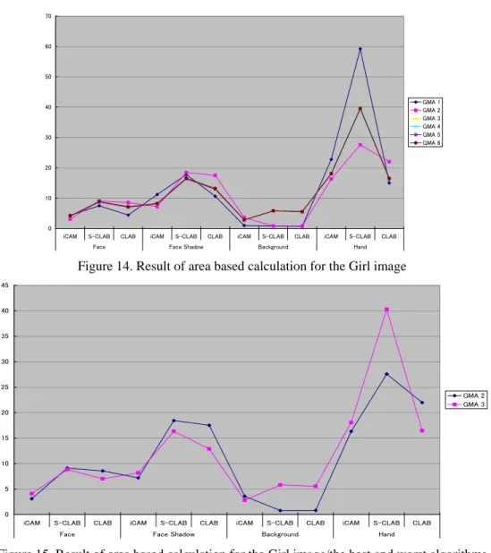 Figure 14. Result of area based calculation for the Girl image