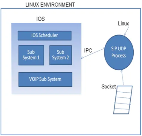 Figure 5.  Detail Description about the SIP UDP Transport Process.