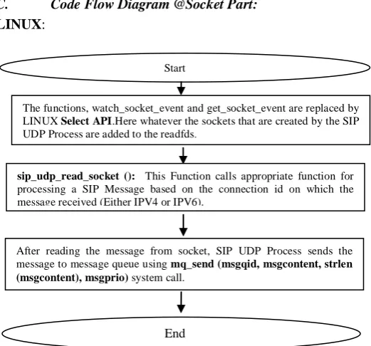 Figure 6.  Code Flow Diagram for Sockets Handling at Network Layer.